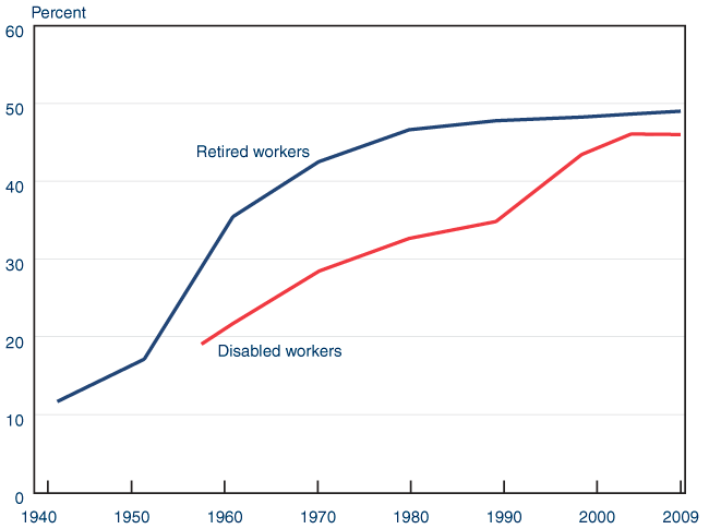 Line chart with tabular version below.