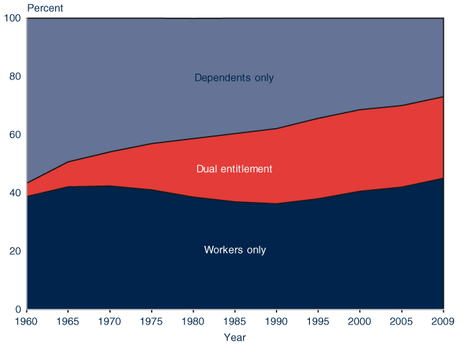 Area chart described in the text. In addition, the percentage of women who are entitled solely on their own earnings records as retired or disabled workers has remained fairly close to 40% over this period, slowly rising in recent years to 45% in 2009.