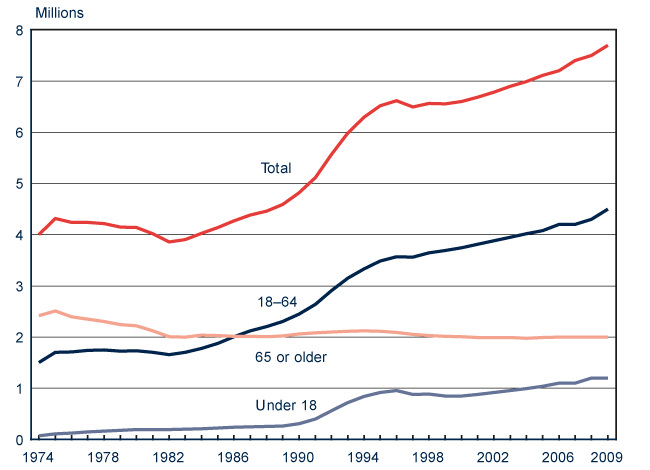 Line chart with tabular version below.