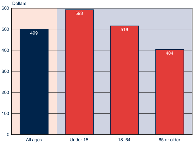 Bar chart described in the text. In addition, recipients aged 18-64 received an average payment of $516.