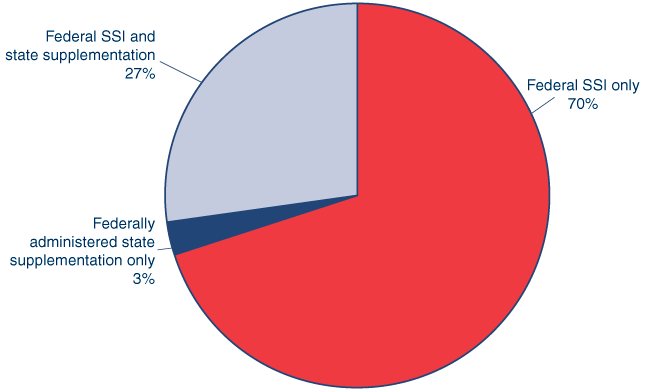 Pie chart. In December 2009, 70% of the nearly 7.7 million SSI recipients received only a federal SSI payment, 27% received federally administered state supplementation along with their federal SSI payment, and 3% received only federally administered state supplementation.