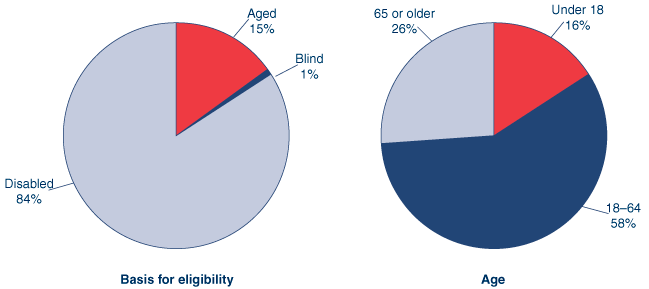 Two pie charts. The first pie chart shows the percentage distribution in December 2009 of SSI recipients by basis for eligibility: 84% are disabled, 15% are aged, and 1% are blind. The second pie chart shows the same group distributed by age: 16% are under 18, 58% are aged 18–64, and 26% are 65 or older.
