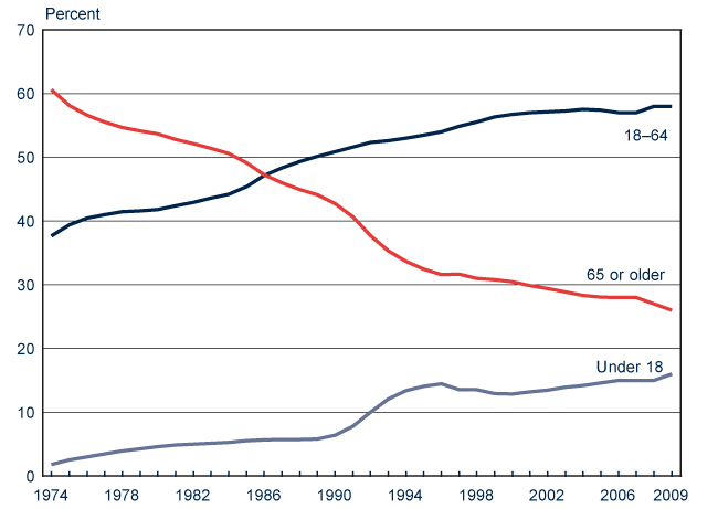 Social Security Age Chart