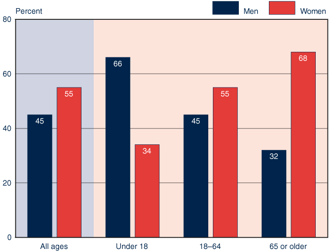 Bar chart with tabular version below.