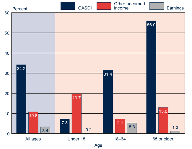 Bar chart with tabular version below.