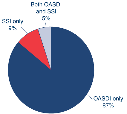 Pie chart. Of the 57.6 million beneficiaries in December 2009, 87% received only OASDI benefits, 9% received only SSI benefits, and 5% received both OASDI and SSI benefits.