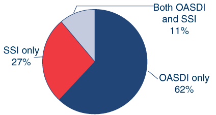 Bar chart described in the text.