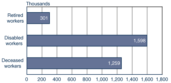 Bar chart with tabular version below.