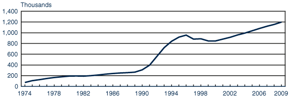 Line chart with tabular version below.