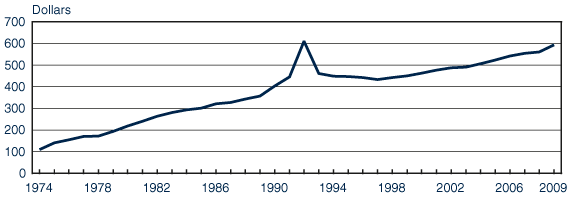 Line chart with tabular version below.