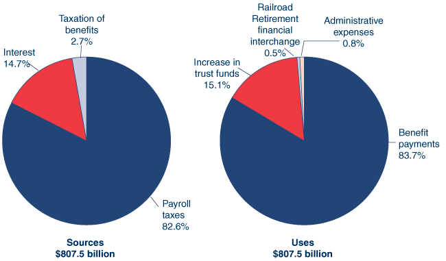 Two pie charts showing the sources and uses of the $807.5 billion in revenue collected by the Social Security trust funds in 2009. The Sources of Revenues pie has three slices. Payroll taxes: 82.6%. Interest: 14.7%. Taxation of benefits: 2.7%. The Uses of Revenues pie has four slices. Benefit payments: 83.7%. Increase in trust funds: 15.1%. Administrative expenses: 0.8%. Railroad Retirement financial interchange: 0.5%.