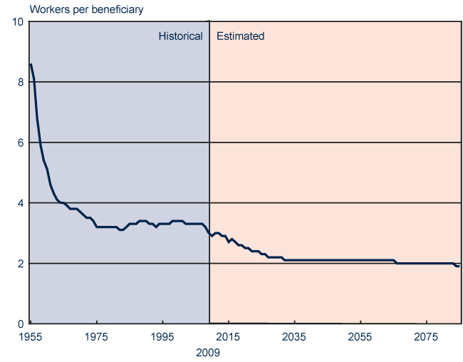 Line chart. In 1955, there were 8.6 workers supporting each retiree. By 1975, that ratio had declined to 3.2 workers per beneficiary and remained between 3.1 and 3.4 over the next 30 years. Current projections have the ratio starting to decline again in 2008, decreasing at an accelerating rate until it reaches 2.1 workers per beneficiary in 2031. Thereafter, it continues to decline by one-tenth of a percentage point approximately every 15 years, arriving in 2085 at only 1.9 workers per beneficiary.