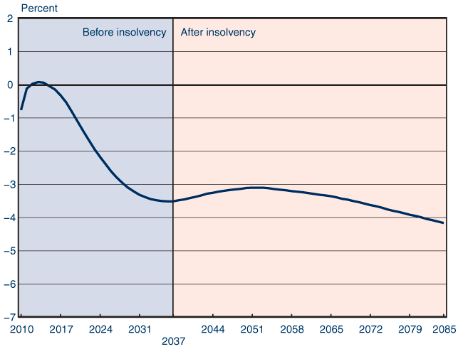 Social Security Percentage Chart