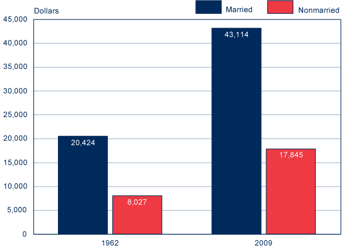 Bar chart. Median income has risen for married couples from $20,424 in 1962 to $43,114 in 2009. Likewise, it has risen for nonmarried persons from $8,027 in 1962 to $17,845 in 2009.