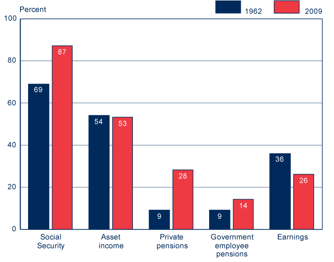 Bar chart with tabular version below.