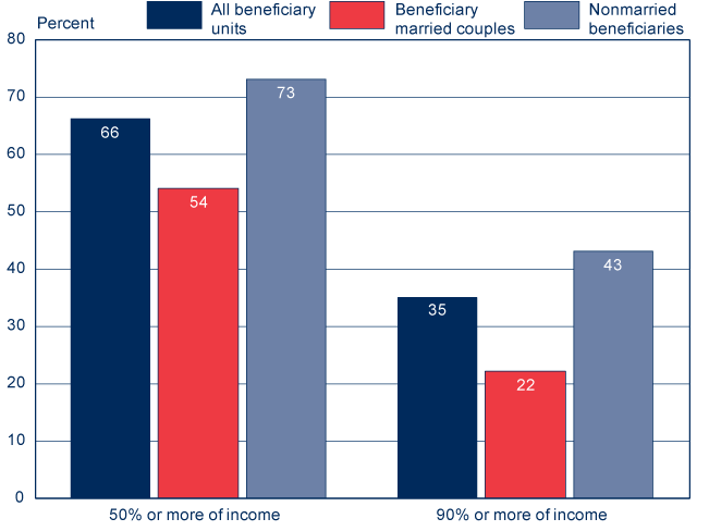 Social Security Age Chart