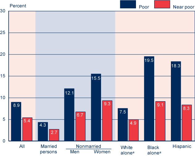 Bar chart with tabular version below.