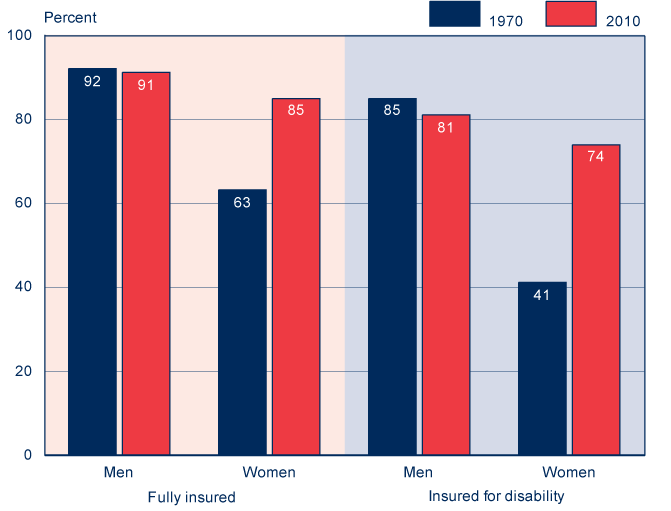 Bar chart with tabular version below.