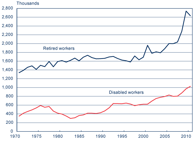 Line chart with tabular version below.