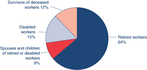 Pie chart illustrating the Percent data from the previous table. In addition, showing that 9% of beneficiaries in current-payment status were spouses and children of retired or disabled workers.