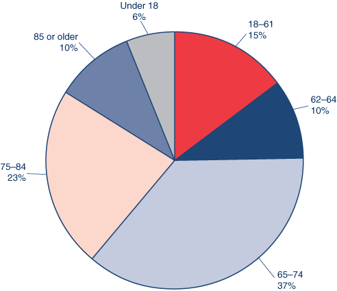 Pie chart described in the text. In addition, 37% of all OASDI beneficiaries in current-payment status were aged 65-74 and 10% were aged 62-64.
