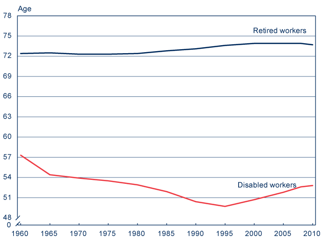 Line chart with tabular version below.