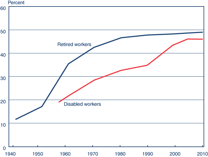 Line chart with tabular version below.