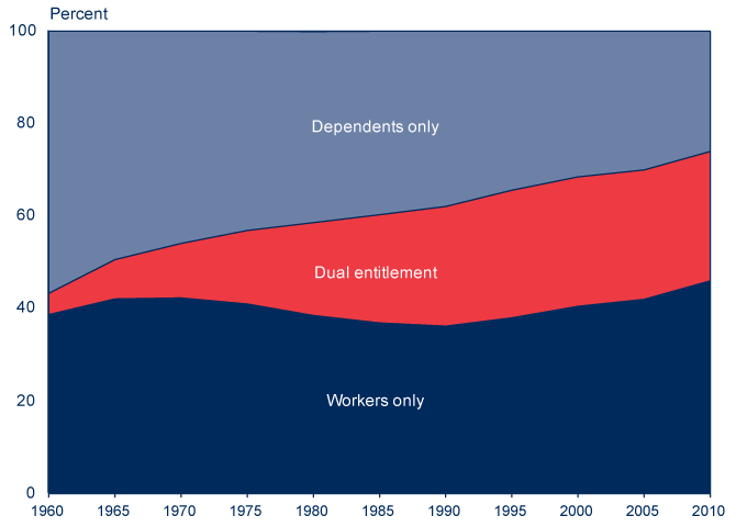 Area chart described in the text. In addition, the percentage of women who are entitled solely on their own earnings records as retired or disabled workers has remained fairly close to 40% over this period, slowly rising in recent years to 46% in 2010.