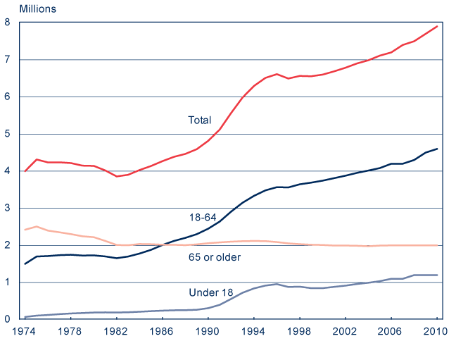 Line chart with tabular version below.