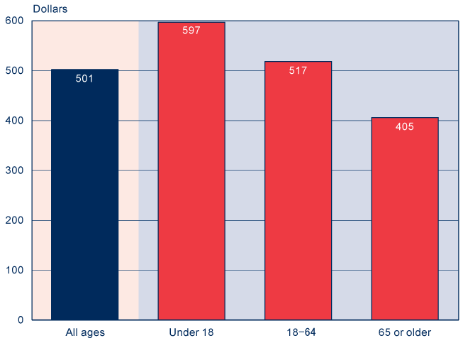 Bar chart described in the text. In addition, recipients aged 18-64 received an average payment of $517.