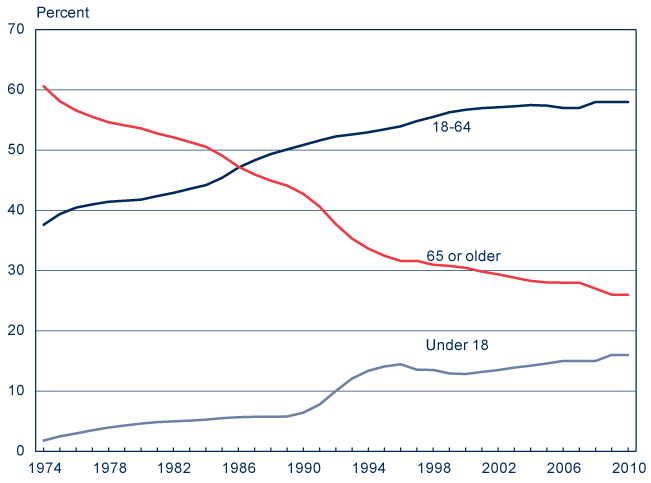 Line chart with tabular version below.