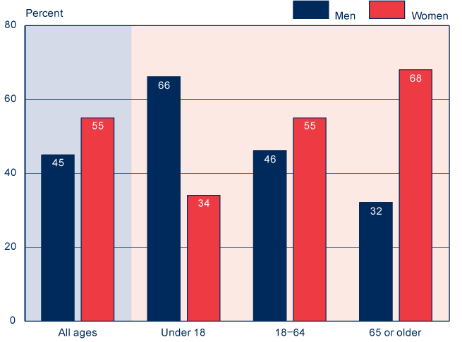 Bar chart with tabular version below.