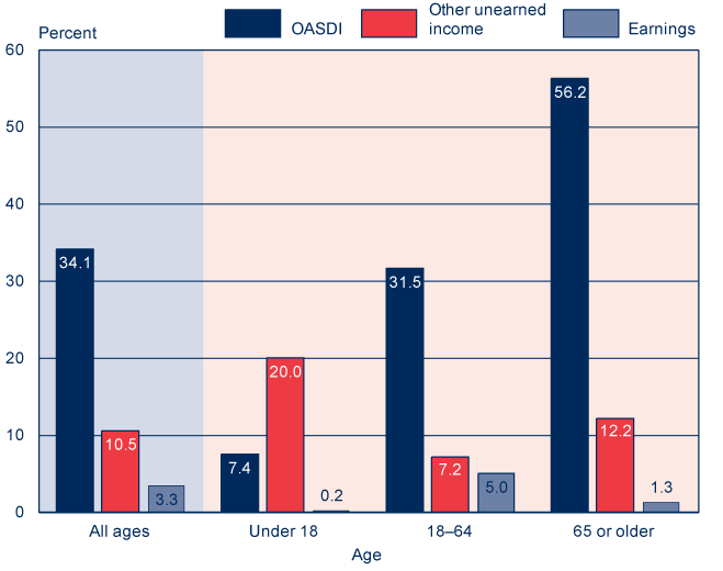 Bar chart with tabular version below.