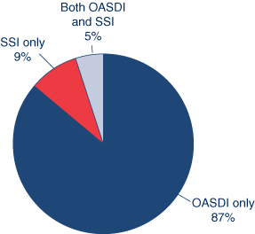 Pie chart. Of the 59.2 million beneficiaries in December 2010, 87% received only OASDI benefits, 9% received only SSI benefits, and 5% received both OASDI and SSI benefits.