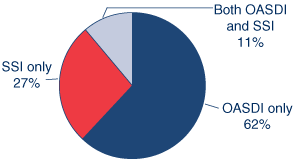 Bar chart described in the text.