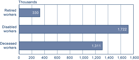 Bar chart with tabular version below.