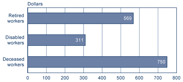 Bar chart with tabular version below.