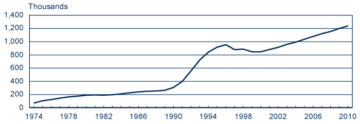 Line chart with tabular version below.