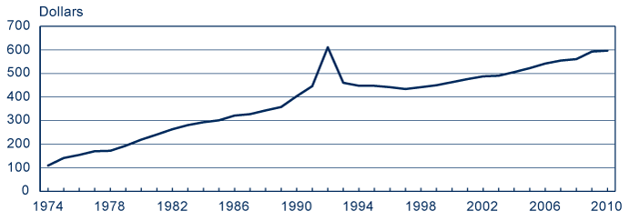 Line chart with tabular version below.