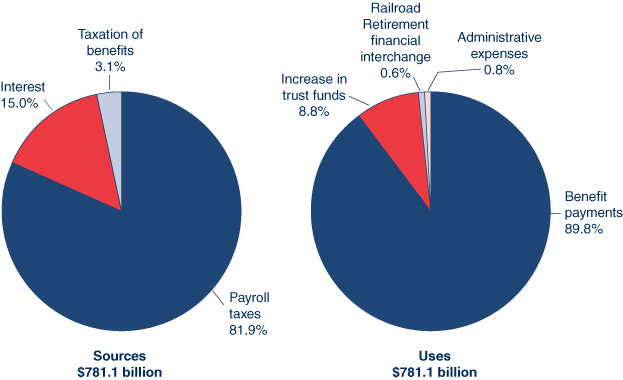 Two pie charts showing the sources and uses of the $781.1 billion in revenue collected by the Social Security trust funds in 2010. The Sources of Revenues pie has three slices. Payroll taxes: 81.9%. Interest: 15.0%. Taxation of benefits: 3.1%. The Uses of Revenues pie has four slices. Benefit payments: 89.8%. Increase in trust funds: 8.8%. Administrative expenses: 0.8%. Railroad Retirement financial interchange: 0.6%.