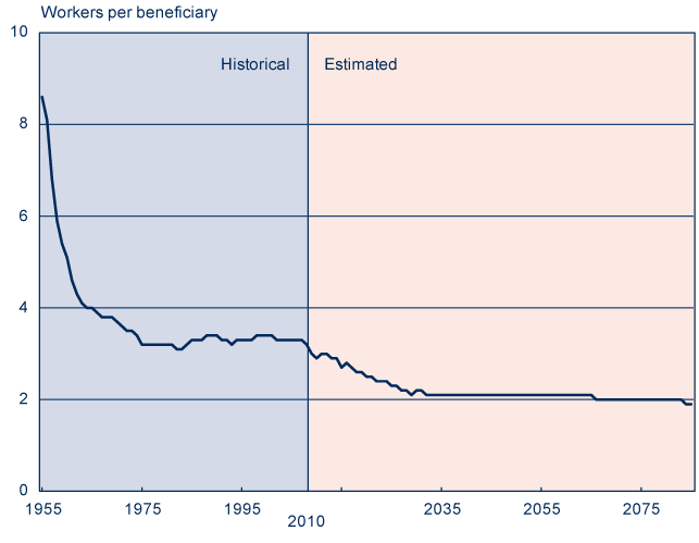 Line chart. In 1955, there were 8.6 workers supporting each retiree. By 1975, that ratio had declined to 3.2 workers per beneficiary and remained between 3.1 and 3.4 over the next 30 years. Current projections have the ratio starting to decline again in 2008, decreasing at an accelerating rate until it reaches 2.1 workers per beneficiary in 2031. Thereafter, it continues to decline by one-tenth of a percentage point approximately every 15 years, arriving in 2085 at only 1.9 workers per beneficiary.