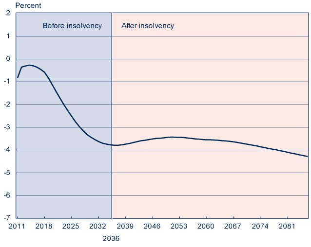 Line chart showing Social Security trust fund balance (income minus costs), expressed as a percentage of taxable payroll, from 2011 to 2085. Costs began to exceed income in 2010. The trust fund balance is about -0.82 percent of taxable payroll in 2011. After a brief upturn, the trust fund balance is projected to decline rapidly. Costs will continue to exceed income and the trust fund will become insolvent in 2036. Annual trust fund balances are projected to range between -3.44 and -4.24 percent of taxable payroll from 2035 to 2085.