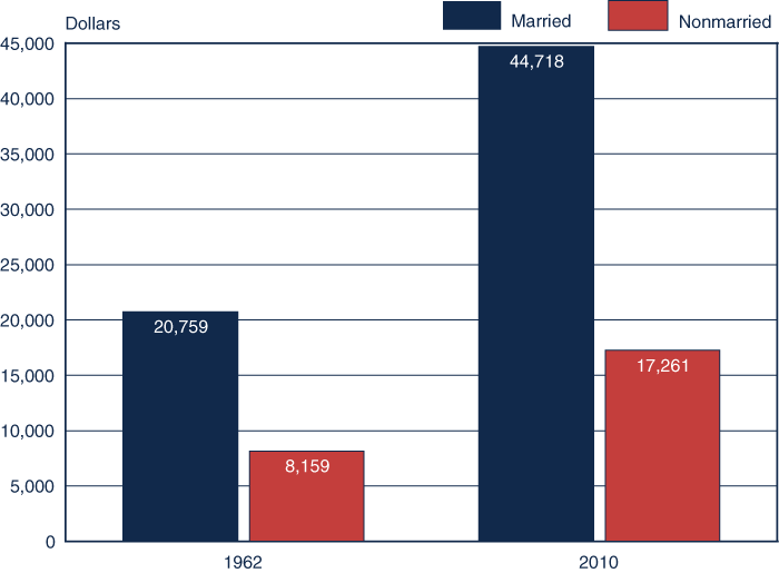 Bar chart. Median income has risen for married couples from $20,759 in 1962 to $44,718 in 2010. Likewise, it has risen for nonmarried persons from $8,159 in 1962 to $17,261 in 2010.