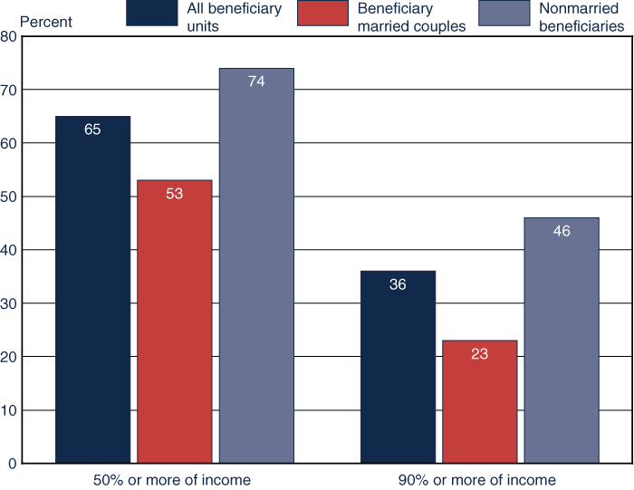 Bar chart described in the text. In addition, Social Security provided at least 50% of total income for 65% of all beneficiary units. It was 90% or more of income for 36% of all beneficiary units.