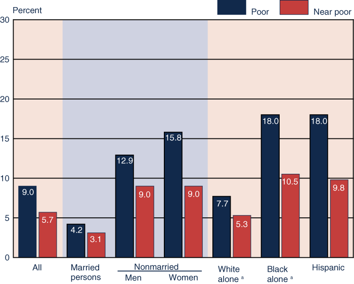 Bar chart with tabular version below.