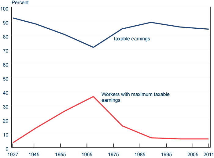 Line chart. In 1937, 92% of earnings were in covered employment. That percentage fell gradually, reaching a low of 71.3% in 1965. It then rose steadily, peaking at 88.9% in 1985, then fell back slowly to about 83% in 2011. The percentage of workers with maximum earnings shows an inverse pattern. Only 3.1% of workers had maximum earnings in 1937, rising steadily and reaching a high of 36.1% in 1965. The percentage fell to 15% in 1975, then to 6.5% in 1985, and to 6% in 2011.