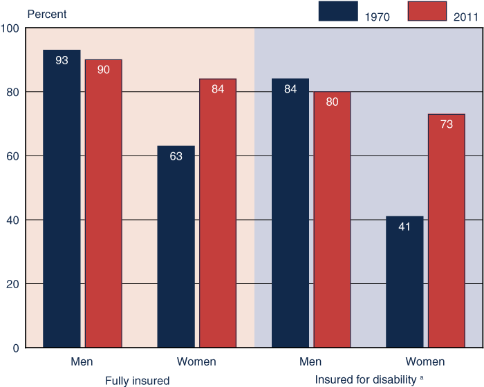 Bar chart with tabular version below.