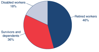 Pie chart described in the text.