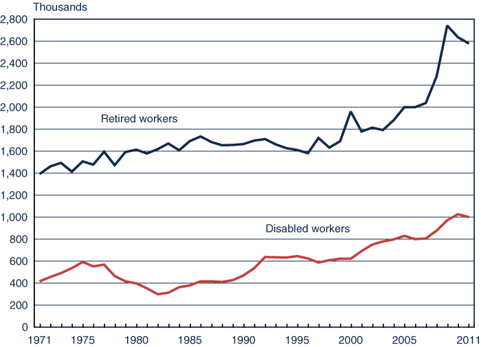 Line chart with tabular version below.