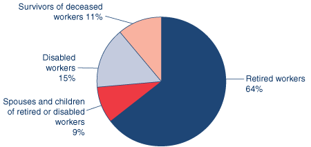 Pie chart illustrating the Percent data from the previous table. In addition, showing that 9% of beneficiaries in current-payment status were spouses and children of retired or disabled workers.